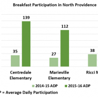 40,000 More School Breakfasts Served in North Providence, RI